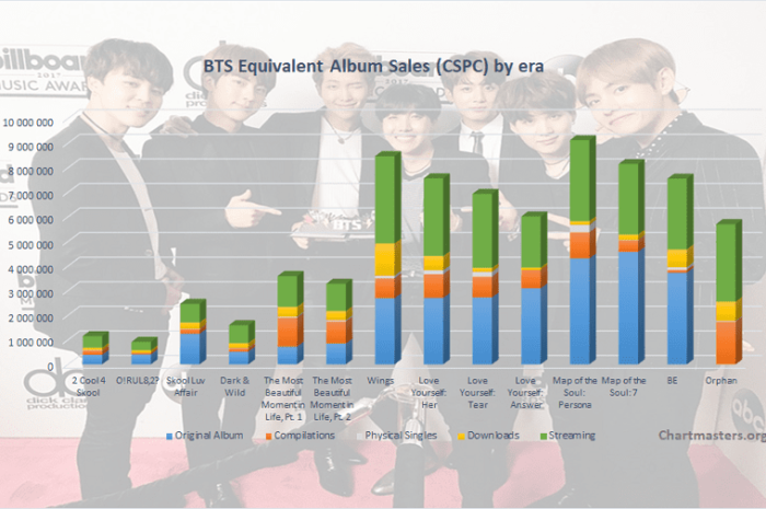 BTS ranked as ‘Global Firepower No. 1’ by Hanteo Global K-Pop Report